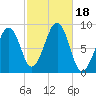 Wiscasset tide chart for Wednesday, October 18, 2023