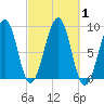 Wiscasset tide chart for Sunday, October 1, 2023