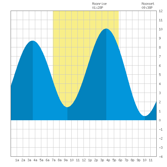 Wiscasset tide chart for Friday, October 20, 2023