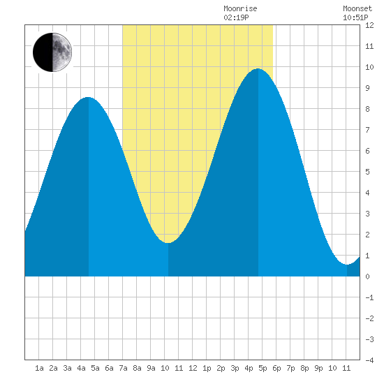 Wiscasset tide chart for Saturday, October 21, 2023