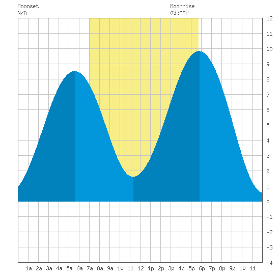 Wiscasset tide chart for Sunday, October 22, 2023