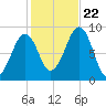 Wiscasset tide chart for Sunday, October 22, 2023