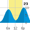 Wiscasset tide chart for Monday, October 23, 2023