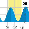 Wiscasset tide chart for Wednesday, October 25, 2023