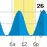 Wiscasset tide chart for Thursday, October 26, 2023