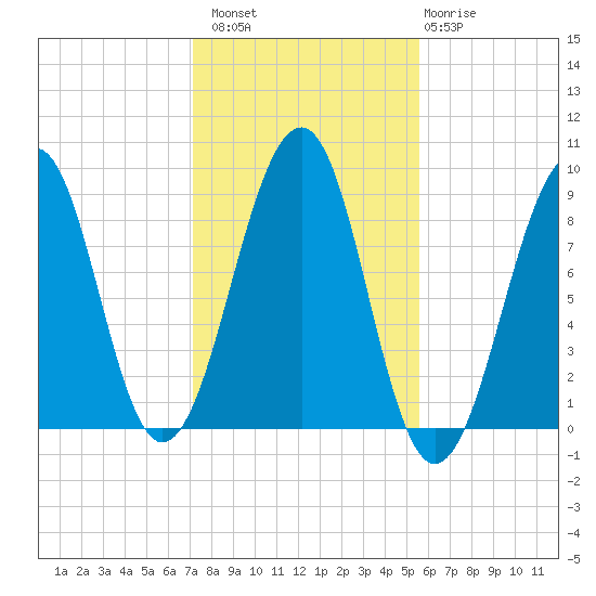 Wiscasset tide chart for Sunday, October 29, 2023