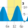 Wiscasset tide chart for Tuesday, October 3, 2023