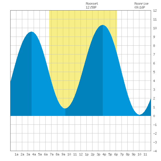 Wiscasset tide chart for Wednesday, October 4, 2023