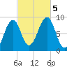 Wiscasset tide chart for Thursday, October 5, 2023