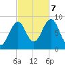 Wiscasset tide chart for Saturday, October 7, 2023