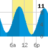 Wiscasset tide chart for Saturday, November 11, 2023