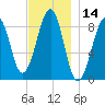 Wiscasset tide chart for Tuesday, November 14, 2023
