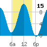 Wiscasset tide chart for Wednesday, November 15, 2023
