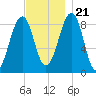 Wiscasset tide chart for Tuesday, November 21, 2023