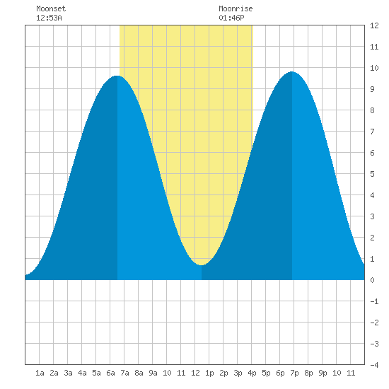 Wiscasset tide chart for Wednesday, November 22, 2023