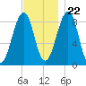 Wiscasset tide chart for Wednesday, November 22, 2023