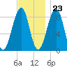 Wiscasset tide chart for Thursday, November 23, 2023