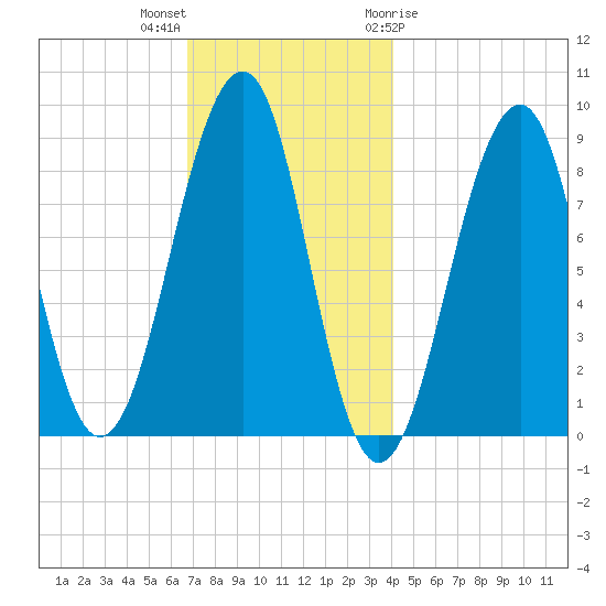 Wiscasset tide chart for Saturday, November 25, 2023