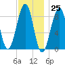 Wiscasset tide chart for Saturday, November 25, 2023