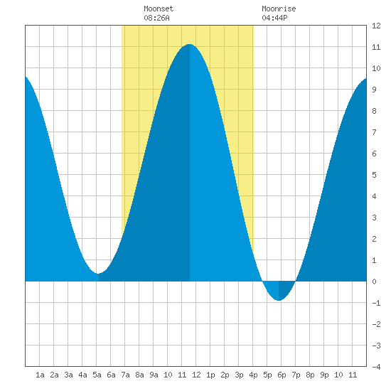 Wiscasset tide chart for Tuesday, November 28, 2023