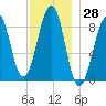 Wiscasset tide chart for Tuesday, November 28, 2023