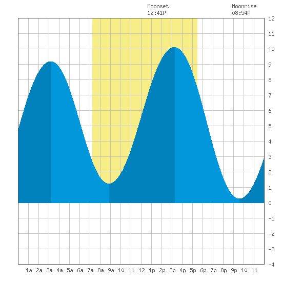 Wiscasset tide chart for Thursday, November 2, 2023