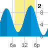 Wiscasset tide chart for Thursday, November 2, 2023
