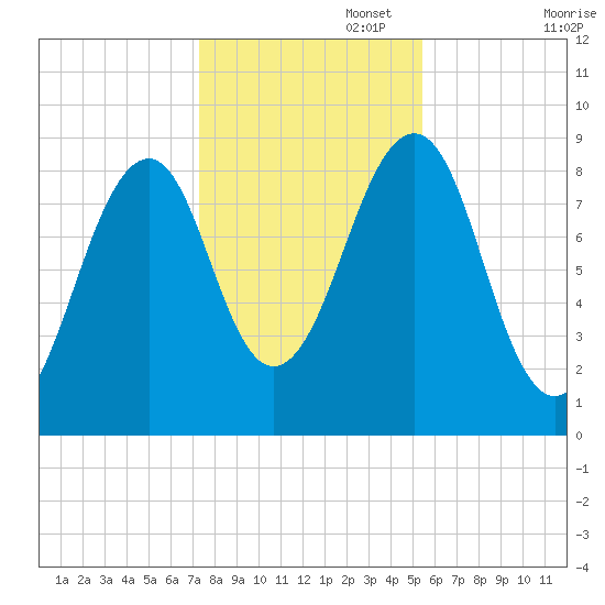 Wiscasset tide chart for Saturday, November 4, 2023