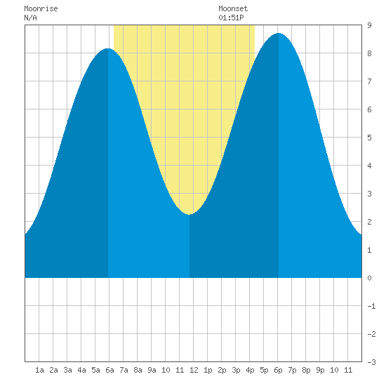 Wiscasset tide chart for Monday, November 6, 2023