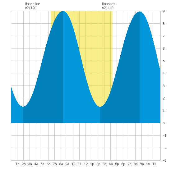 Wiscasset tide chart for Thursday, November 9, 2023