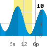 Wiscasset tide chart for Sunday, December 10, 2023