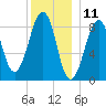 Wiscasset tide chart for Monday, December 11, 2023