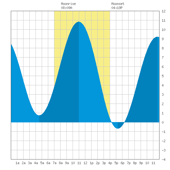 Wiscasset tide chart for Wednesday, December 13, 2023