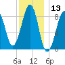 Wiscasset tide chart for Wednesday, December 13, 2023