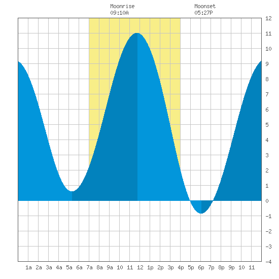 Wiscasset tide chart for Thursday, December 14, 2023