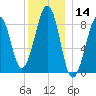 Wiscasset tide chart for Thursday, December 14, 2023