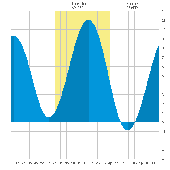 Wiscasset tide chart for Friday, December 15, 2023