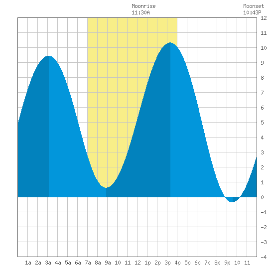 Wiscasset tide chart for Monday, December 18, 2023