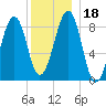 Wiscasset tide chart for Monday, December 18, 2023