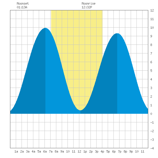 Wiscasset tide chart for Thursday, December 21, 2023