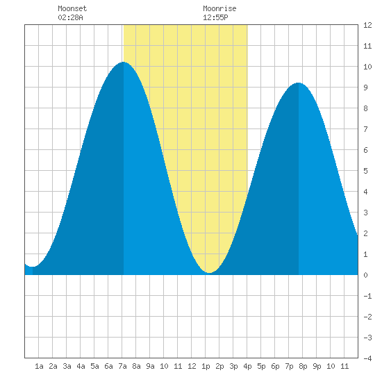 Wiscasset tide chart for Friday, December 22, 2023