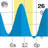 Wiscasset tide chart for Tuesday, December 26, 2023