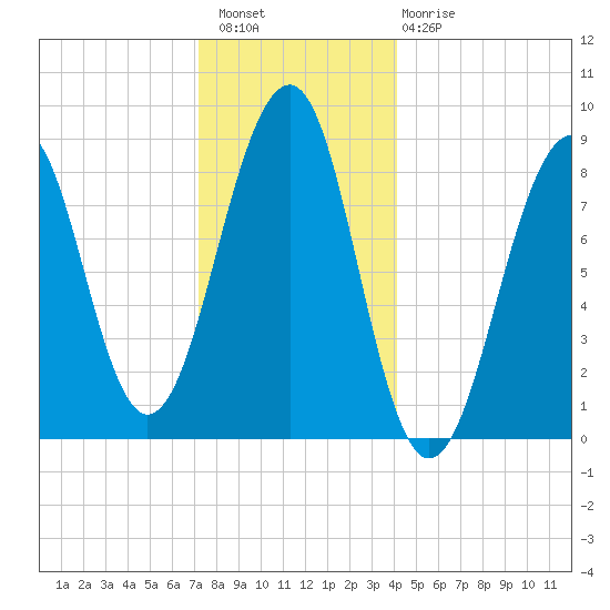 Wiscasset tide chart for Wednesday, December 27, 2023