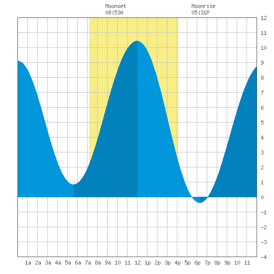 Wiscasset tide chart for Thursday, December 28, 2023