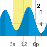 Wiscasset tide chart for Saturday, December 2, 2023