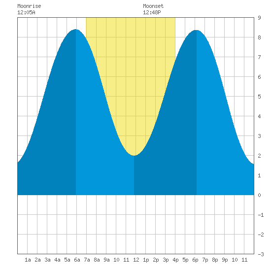 Wiscasset tide chart for Wednesday, December 6, 2023