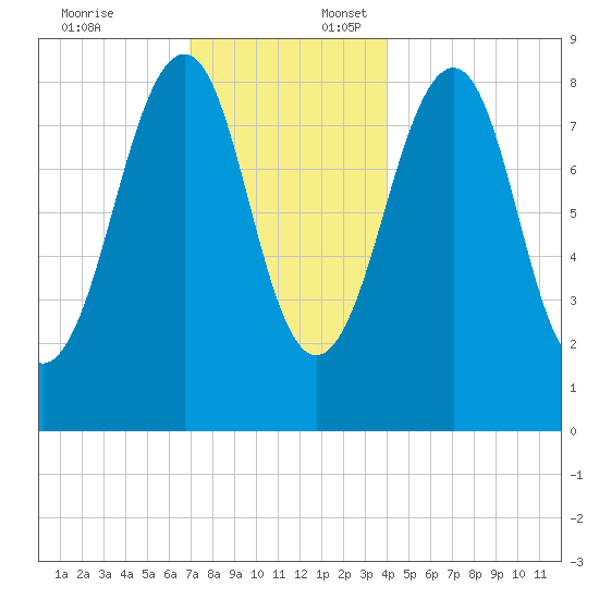 Wiscasset tide chart for Thursday, December 7, 2023