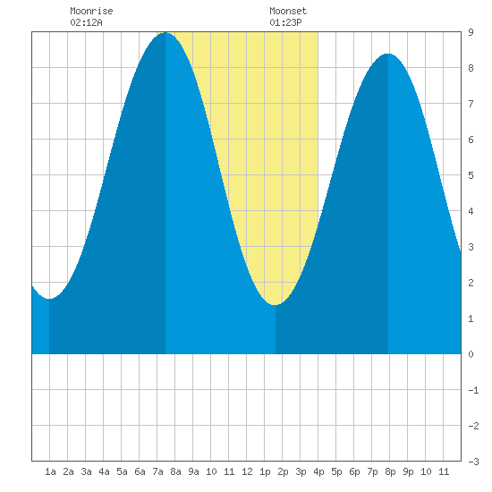 Wiscasset tide chart for Friday, December 8, 2023