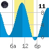 Wiscasset tide chart for Thursday, January 11, 2024