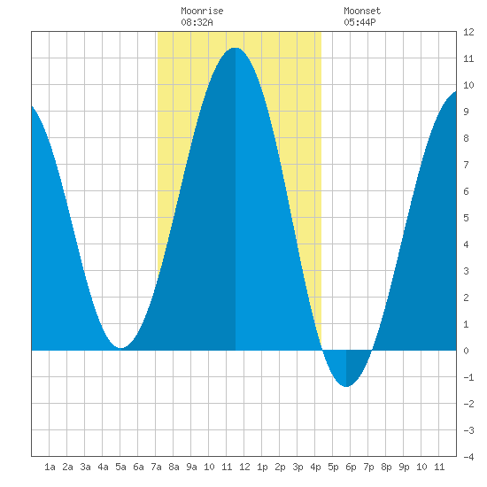 Wiscasset tide chart for Friday, January 12, 2024